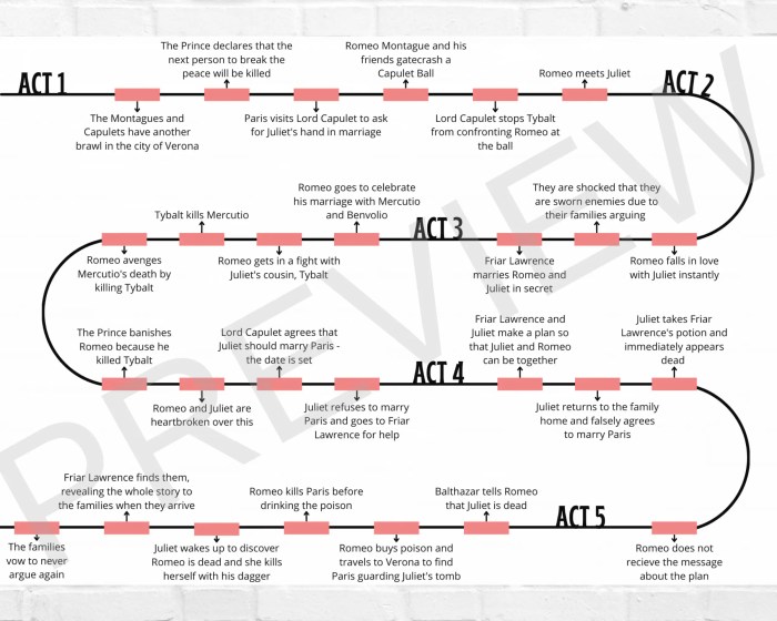 Timeline of romeo and juliet