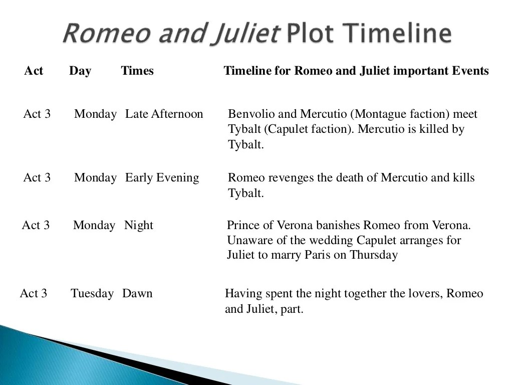 Timeline of romeo and juliet