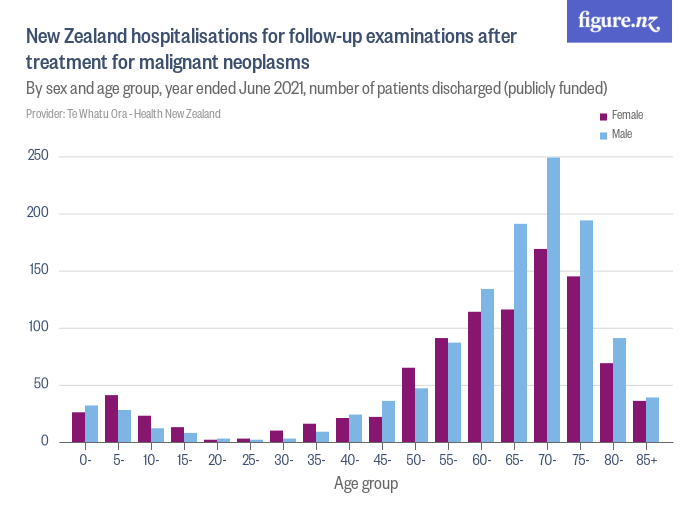 Follow-up examinations require 45- to 60-minute appointments